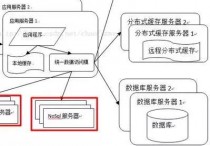 用PHP如何打造一个高可用高性能的网站