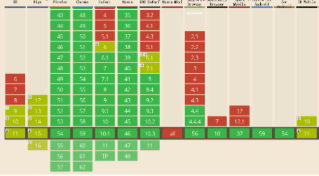 CSS度量的单位px、rem、em、vw、vh有什么区别